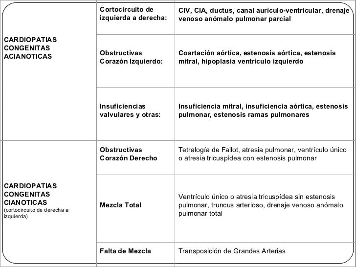 cardiopatias cianogenas y no cianogenas